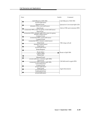 Page 336Call Scenarios and Applicationsbbbbbbbbbbbbbbbbbbbbbbbbbbbbbbbbbbbbbbbbbbbbbbbbbb
(event notif assoc)event notif assoc)
Host Switch
Call Offered to VDN 7001
(event notif assoc)
Alert Event
Alert Event
Connect Event
Connect Event
Comment
(connected=9876, cause=in queue, event notif assoc)
Call Offered to VDN 7001
Queued Event
(connected=9876, domain=split 1234, cause=in-queue,
Route End
(domain=1234, event notif assoc)
domain control assoc)
Drop Event
Route Request
Connect EventQueued in Conversant Split...