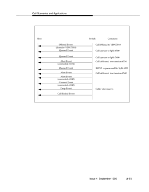 Page 338Call Scenarios and Applicationsbbbbbbbbbbbbbbbbbbbbbbbbbbbbbbbbbbbbbbbbbbbbbbbbbb
 
(connected=6540)
Host Switch
Offered Event
(domain=VDN 7010)
Queued Event
Alert Event
Queued Event
Alert Event
Comment
Call Offered to VDN 7010
Queued Event
(connected=6534)
Drop Event
Alert Event
Connect Event
Call Ended EventCall queues to Split 6500
(connected=6540)Call queues to Split 3400
Call delivered to extension 6534
RONA requeues call to Split 6500
Call delivered to extension 6540
Caller disconnects
Issue 4...