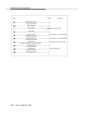 Page 345Call Scenarios and Applicationsbbbbbbbbbbbbbbbbbbbbbbbbbbbbbbbbbbbbbbbbbbbbbbbbbb
 
Host Switch
Call Offered Event
(event notif assoc)
Route Select
Route End
Queued Event
Comment
Route to VDN 1234 Route Request
(domain=split 3460, connected=4566)
Connect Event
Queued Event
Alert Event
Drop Event
(connected=4566) (domain=split 3459)
(domain=split 3460)
(connected=4566)
Call Ended Event
Call queues to ACO split 3459
Call queues to ACO split 3460
Call delivered to agent 4566
Agent disconnects
A-58  Issue 4...