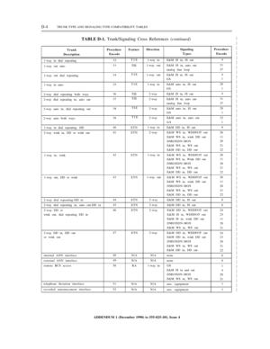 Page 252D-4TRUNK TYPE AND SIGNALING TYPE COMPATIBILITY TABLES
TABLE D-1. Trunk/Signaling Cross References (continued)
TrunkProcedureFeatureDirectionSignalingProcedure
DescriptionEncodeTypesEncode
1-way in dial repeating32TIE
1-way inE&M IS in, IS out 4
1-way out auto33TIE1-way outE&M IS in, auto out31
analog line loop27
1-way out dial repeating34TIE
1-way outE&M IS in, IS out 4
GS 1
1-way in auto35TIE
1-way inE&M auto in, IS out28
GS 1
2-way dial repeating both ways36TIE2-wayE&M IS in, IS out 4
2-way dial...