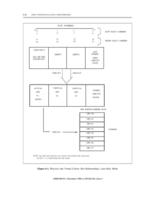 Page 786-8PORT TYPES/INSTALLATION COMPATIBILITIES
SLOT NUMBERS
0
51
62
73
8LEFT HALF CARRIER
13
1814
1915
2016
21RIGHT HALF CARRIER
LINE-ONLY
ANY
OTHER
EMPTYEMPTY
DS1 OR DMI
INTERFACE
PORT
CIRCUIT
PACK
EQUALS
EQUALS
ACTUAL
OPS
#1
(NOTE)VIRTUAL
OPS
#2
VIRTUAL
OPS
#3OTHER
CIRCUIT
PACKS
OPS PORTS/CARRIER SLOT
OPS #0
OPS #1
OPS #2
OPS #3
OTHERS
EQUALS
OPS #4
OPS #5
OPS #6
OPS #7
NOTE: Any half carrier that does not contain a line+trunk mode circuit pack
can have 1 or 2 functioning line-only modes.
Figure 6-1....