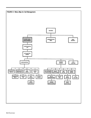 Page 115FIGURE 5-1 Menu Map for Call Management.
5-2 Overview 