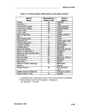 Page 114INSTALLATION
Table 2-F. Feature Button Abbreviations and Labels (Contd.)
* [ ] Indicates that a meaningful value for this item should be substituted.
† These features cannot be changed or reassigned.
Att.-Attendant Console
November 19952-89 