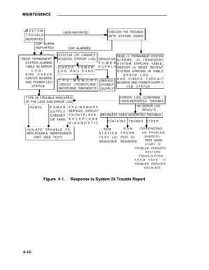Page 186MAINTENANCE
SYSTEM
TROUBLE
REPORTEDUSER-REPORTEDDISCUSS THE TROUBLEWITH SYSTEM USERS
CAP ALARM
REPORTED
CAP ALARMED
READ PERMANENT
SYSTEM ALARMS
TABLE IN ERROR
LOG:
AND CHECK
CIRCUIT BOARDS
AND POWER LED
STATUSSYSTEM OR CANNOT
ACCESS ERROR LOG
DEFECTIVE
POWER
SUPPLY
CHECK POWER
LED AND FANS
READ (1) PERMANENT SYSTEM
ALARMS, (2) TRANSIENT
SYSTEM ERRORS TABLE,
AND/OR (3) MOST RECENT
SYSTEM ERRORS IN TABLE
ERROR LOG ;
AND CHECK CIRCUIT
BOARDS AND POWER SUPPLY
LED STATUS CPU/MEMORY
CIRCUIT FRONTPLANE/...