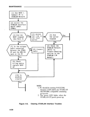 Page 230MAINTENANCE
NOTES :
1. PC should be running NAUCOM,
Session, CAM and/or any STARLAN
NETWORK compatible emulating
program.
2. The green LED lights when the
STARLAN CP passes power up.
Figure 4-5.Clearing STARLAN Interface Troubles 