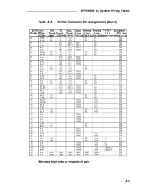 Page 289APPENDIX A: System Wiring Tables
Table A-A.
25-Pair Connector Pin Assignments (Contd)
25-Pin Conn.DlDTieAux.DataAnalogAnalogTN767Backplane
Pin No. ‘Wire
Trunk
TrunkTrunkLineLineLineDS1Pin No.Color3TN760BTN763_TN726TM742TN746BInterface(Slots 1-12).
26W-BLT1T1T-OT1
T11021BL-WRIRIR-ORIR1
27w-oT11
SZ-OTXT1T2103
2o-wR11SZ1-0TXR 1R2003
28W-GEls-oPXT1T31043G-WMlS1-0PXR1R3004
29W-BRT2T2T-1T2T41054BR-WR2R2R-1R2R4005
30w-sT12SZ-2TXT21065s-wR12SZ1-2TXR2006
31R-BL
E2s-1PXT21076BL-RM2S1-1PXR2007
32R-O...