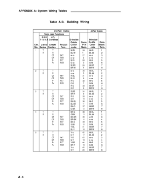 Page 290APPENDIX A: System Wiring Tables
Table A-B.Building Wiring
25-Pair Cable4-Pair Cable
Term. Lead Functions
500ATL
7101ACordlessD-InsideD-Inside
CableConn.CableConn.
Ckt.
25007300HRS-232CColorPinColorBlock
No.
SeriesSeriesTerm ,codeNum.codeTerm.
1TTW-BL26W-BL1
RRBL-W1BL-W2
CTw-o27w-o3
CRTXRo-w2o-w4
P-PXTW-G28W-G5
P+PXRGw3G-W6
W-BR
29W-BR7
BR-W4BR-W8
2TTw-s30W-BL1
RRs-w5BL-W2
CTR-BL31w-o
3
CRTXR
BL-R6o-w4
P-PXTR-O32W-G5
P+
PXRO-R7G-W6
R-G33W-BR7
G-R8BR-W8
3TTR-BR34W-BL1
RRBR-R9BL-W2
CTTXTR-S35w-o3...