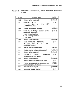 Page 326APPENDIX E: Administration Codes and Data
Table E-B.PORT/PDC Administration,Voice Terminals (Menu=1/2)
(Contd)
ACTIONDESCRIPTIONDATA
100Button to be assigned[button #]
101SEND ALL CALLS[11]
Iftype310 or311:NOT
ADMINISTRABLE
102Enable single-ring reminder?[1=Y/0=N]
103Send ring to bridged stations or to[0-2; 2]
coverage stations?
O = to bridged stations
1= to coverage stations
2 = to both
100Button to be assigned[button #]
101
CALL COVERAGE - INDIVIDUAL[12]
Iftype310 or311:NOT
ADMINISTRABLE
102PDC of the...