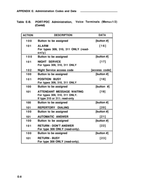 Page 327APPENDIX E: Administration Codes and Data
Table E-B.PORT/PDC Administration,Voice Terminals (Menu=1/2)
ACTIONDESCRIPTIONDATA
100Button to be assigned[button #]
101ALARM[16]
For types 309, 310, 311 ONLY (read-
only)
100Button to be assigned[button #]
101NIGHT SERVICE[17]
For types 309, 310, 311 ONLY
102Night Service access code[access code]
100Button to be assigned[button #]
101POSITION BUSY[18]
For types 309, 310, 311 ONLY
100Button to be assigned[button #]
101ATTENDANT MESSAGE WAITING[19]
For types 309,...