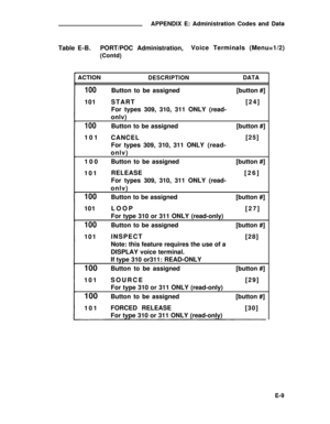 Page 328APPENDIX E: Administration Codes and Data
Table E-B.PORT/POC Administration,Voice Terminals (Menu=1/2)
(Contd)
ACTION
DESCRIPTIONDATA
100Button to be assigned[button #]
101START[24]
For types 309, 310, 311 ONLY (read-
onlv)
100Button to be assigned[button #]
101
CANCEL[25]
For types 309, 310, 311 ONLY (read-
onlv)
100Button to be assigned[button #]
101RELEASE[26]
For types 309, 310, 311 ONLY (read-
onlv)
100Button to be assigned[button #]
101LOOP[27]
For type 310 or 311 ONLY (read-only)
100Button to be...