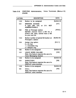 Page 330APPENDIX E: Administration Codes and Data
Table E-B.PORT/PDC Administration,Voice Terminals (Menu=1/2)
ACTIONDESCRIPTIONDATA
100Button to be assigned[button #]
101BRIDGED ACCESS[37]
If type 309, 310, or 311: NOT
ADMINISTRABLE
102PDC of Principal station[PDC]
NOTES: Cannot have a BA for a
DTAC’s SA. Also, cannot have a BA
for your own SA.
103Button number of paired SA button on[button #] 
Principal’s station
104
Assign ring option:[0-2; 1]
0 = no ring
1 = immediate ring
2 = delayed ring
100Button to be...