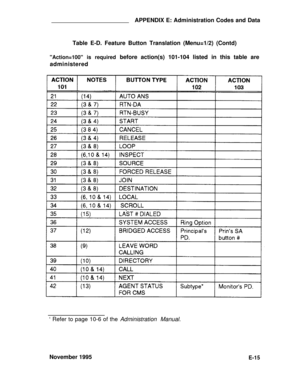 Page 334APPENDIX E: Administration Codes and Data
Table E-D. Feature Button Translation (Menu=1/2) (Contd)
Action=100 is required before action(s) 101-104 listed in this table are
administered
‘ Refer to page 10-6 of the Administration Manual.
November 1995
E-15 