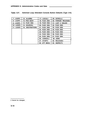 Page 337APPENDIX E: Administration Codes and Data
Table E-F.Switched Loop Attendant Console Button Defaults (Type
310)
7- LOOP†
8- LOOP†
9- LOOP†
10- LOOP†
11- LOOP†12- ALARM†17- LOCAL†29- SCROLL†
13- POS BUSY18- FLEX DSS30- FORCED RELEASE†
14- FLEX DSS19- FLEX DSS
31- LAST # DIALED
15- SOURCE†
20- FLEX DSS32- FLEX DSS
16- DESTINATION†
21- FLEX DSS33- FLEX DSS
I22- FLEX DSS34- FLEX DSS
23- FLEX DSS35- FLEX DSS
24- FLEX DSS36- FLEX DSS
25- FLEX DSS37- FLEX DSS
26- CANCEL†  38- JOIN†
27- START†39- RELEASE†
28- ATT...