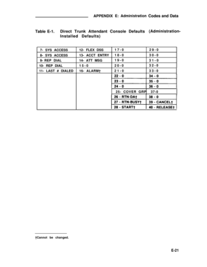 Page 340APPENDIXE: Administration
Table E-1.Direct Trunk Attendant Console Defaults
Installed Defaults)Codes and Data
(Administration-
7- SYS ACCESS12- FLEX DSS17-029-0
8- SYS ACCESS13- ACCT ENTRY18-030-0
9- REP DIAL14- ATT MSG19-0
31-0
10- REP DIAL15-020-032-0
11- LAST # DIALED
 16- ALARM† 21-0 33-0
  25- COVER GRP  37-0
†Cannot be changed.
E-21 