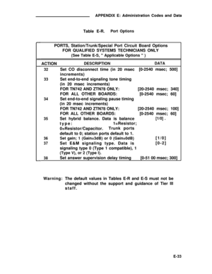 Page 352APPENDIX E: Administration Codes and Data
Table E-R.Port Options
PORTS, Station/Trunk/Special Port Circuit Board Options
FOR QUALIFIED SYSTEMS TECHNICIANS ONLY
(See Table E-S,  Applicable Options  )
ACTIONDESCRIPTIONDATA
32
Set CO disconnect time (in 20 msec[0-2540 msec; 500]
increments)
33Set end-to-end signaling tone timing
(in 20 msec increments)
FOR TN742 AND ZTN78 ONLY:[20-2540 msec; 340]
FOR ALL OTHER BOARDS:[0-2540 msec; 60]
34Set end-to-end signaling pause timing
(in 20 msec increments)
FOR TN742...