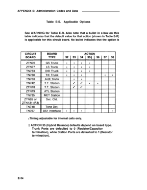 Page 353APPENDIX E: Administration Codes and Data
Table E-S.Applicable Options
See WARNING for Table E-R. Also note that a bullet in a box on this
table indicates that the default value for that action (shown in Table E-R)
is applicable for this circuit board. No bullet indicates that the option is
l Timing adjustable for internal calls only.
† ACTION 35 (Hybrid Balance) defaults depend on board
Trunk Ports are defaulted to 0 (Resistor/Capacitortype.
termination), while Station Ports are defaulted to 1...