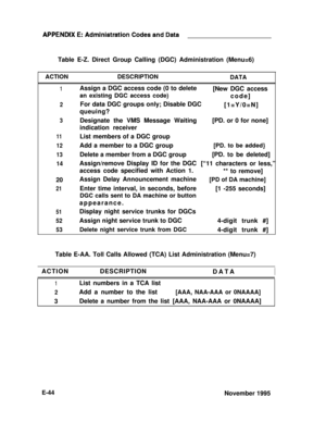 Page 363Table E-Z. Direct Group Calling (DGC) Administration (Menu=6)
ACTIONDESCRIPTlON
DATA
1
2
3
11
12
13
14
20
21
51
52
53
Assign a DGC access code (0 to delete
an existing DGC access code)
For data DGC groups only; Disable DGC
queuing?
Designate the VMS Message Waiting
indication receiver
List members of a DGC group
Add a member to a DGC group
Delete a member from a DGC group
Assign/remove Display ID for the DGC
access code specified with Action 1.
Assign Delay Announcement machine
Enter time interval, in...
