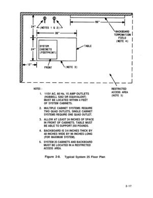 Page 41NOTES :
1.
2.
3.
4.
5.115V AC, 60 Hz, 15 AMP OUTLETS
(HUBBELL 5262 OR EQUIVALENT)
MUST BE LOCATED WITHIN 4 FEET
OF SYSTEM CABINETS.
MULTIPLE CABINET SYSTEMS REQUIRE
TWO QUAD OUTLETS, SINGLE CABINET
SYSTEMS REQUIRE ONE QUAD OUTLET.
ALLOW AT LEAST 24 INCHES OF SPACE
IN FRONT OF CABINETS. TABLE MUST
BE ABLE TO SUPPORT 250 POUNDS.
BACKBOARD IS 3/4 INCHES THICK BY
48 INCHES WIDE BY 96 INCHES LONG
(FOR MAXIMUM SYSTEM).
SYSTEM 25 CABINETS AND BACKBOARD
MUST BE LOCATED IN A RESTRICTED
ACCESS AREA.
RESTRICTED...