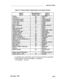 Page 114INSTALLATION
Table 2-F. Feature Button Abbreviations and Labels (Contd.)
* [ ] Indicates that a meaningful value for this item should be substituted.
† These features cannot be changed or reassigned.
Att.-Attendant Console
November 19952-89 