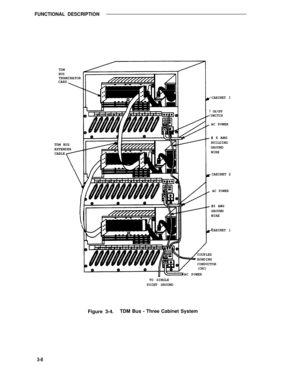 Page 409FUNCTIONAL DESCRIPTION
TDM
BUS
TERMINATOR
CARD
TDM BUS
EXTENDER
CABLE
(CBC)
AC POWER
TO SINGLE
POINT GROUND
CABINET
ON/OFFSWITCH
3
AC POWER
# 6 AWGBUILDING
GROUND
WIRE
CABINET 2
AC POWER
#6 AWG
GROUND
WIRE
CABINET 1
COUPLED
BONDING
CONDUCTOR
Figure 3-4.TDM Bus - Three Cabinet System
3-8 