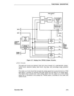 Page 416FUNCTIONAL DESCRIPTION
Figure 3-7. Analog Line (TN742) Unique Circuitry
l Port Circuits
The eight port circuits are identical. Each port circuit consists of a coder/decoder (codec),
hybrid circuit, electronic battery feed circuit, ring relay, and overvoltage surge protection
circuit.
The codec is a 4-wire circuit that converts the analog signal from a voice terminal to a PCM
data signal. It converts an incoming PCM data signal from the NPEs to an analog signal.
The hybrid circuit converts the 4-wire...