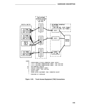 Page 513HARDWARE DESCRIPTION
LEGEND:
A -
B -
C -
OPS -
SIP -D -
E -
F -
* -
SINGLE-ENDED 25-PAIR CONNECTOR CABLE (A25D)*
3 TO 1 SPLITTER CONNECTORIZED CABLE - PEC 2720-06X
2 TO 1 SPLITTER CONNECTORIZED CABLE - PEC 2720-05X
OFF-PREMISES STATION
STATION INTERCONNECT PANEL*
OCTOPUS CABLE - PEC 2720-05P
INSIDE WIRE*TRUNK ACCESS EQUIPMENT (TAE) CONNECTOR BLOCK*
FURNISHED BY INSTALLER
Figure 4-24.
Trunk Access Equipment (TAE) Connections
4-63 