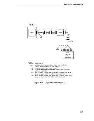 Page 527HARDWARE DESCRIPTION
SYSTEM 25
CABINET
TN726
HOSTCOMPUTERORTERMINALS
LEGEND:TN726 - DATA LINE CPMADU - MULTIPLE ASYNCHRONOUS DATA UNIT (PEC 2169-005)
SINGLE UNIT ASSEMBLY (8 ADU PORTS)
W2 - BUILDING WIRING (25-PAIR CABLE)
C10 - 25-PAIR CENTERFEED-TO-ENDFEED CABLE (PEC 2724-78B)
(ALWAYS REQUIRED)
C11- M48C OCTOPUS
EIGHT 6-INCH
C12 - M48G OCTOPUSEIGHT 6-INCH
Figure 4-36.
CABLE (PEC 2724-29G) (7-FOOT CORD WITH
ARMS FOR “DTE” HOST INTERFACE
CABLE (PEC 2724-98G) (7-FOOT CORD WITH
ARMS FOR “DCE” HOST...