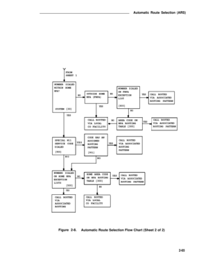 Page 96Automatic Route Selection (ARS)
FROMSHEET 1
NUMBER DIALED
WITHIN HOME
NPA?
SYSTEM [30]NUMBER DIALED
OUTSIDE HOME
NOON FNPA
NOEXCEPTIONYESCALL ROUTED
NPA (FNPA)
LISTVIA ASSOCIATED
ROUTING PATTERN
YES[800]
NO
YES
CALL ROUTED
VIA LOCALCO FACILITY
NO
YESCALL ROUTED
VIA ASSOCIATEDAREA CODE ON
NPA ROUTING
TABLE [300]ROUTING PATTERN
SPECIAL N11
SERVICE CODE
DIALED
[900]
NOYES
CODE HAS AN
ASSIGNED
ROUTING
PATTERN
[901]
NO
CALL ROUTEDYESVIA ASSOCIATED
ROUTING
PATTERN
NUMBER DIALED
ON HOME NPA
EXCEPTION
LISTS...