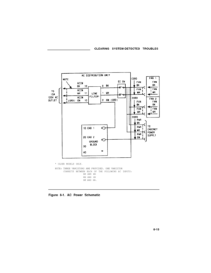 Page 128CLEARING SYSTEM-DETECTED TROUBLES
* OLDER MODELS ONLY.
NOTE: THREE VARISTORS ARE PROVIDED. ONE VARISTORCONNECTS BETWEEN EACH OF THE FOLLOWING AC INPUTS:
BK AND WH
WH AND GN
BK AND GN.
Figure 8-1. AC Power Schematic
8-15 