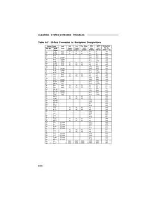 Page 137CLEARING SYSTEM-DETECTED TROUBLES
Table 8-C. 25-Pair Connector to Backplane Designations
25-Pin Conn.CallGSLSTip RingATLMETBackplane
Pin No.WireProc.TrunkTrunkLineLineLinePin No.
ColorZTN76ZTN77ZTN78ZTN79TN735(Slots 1-12)
26W-BLRDA
T1T1T1T1T11021BL-WSGAR1R1R1R1R1002
27W-OCT1BT11032O-WDCDACR1BR1003
28W-GDTRAP-1LT1104
3G-WTDAP+1LTR1004
29W-BRRDBT2T2T2T2T2105
4BR-WSGBR2R2R2R2R2005
30W-SCT2BT2106
5S-WDCDBCR2BR200631R-BLDTRBP-2LT2107
6BL-RTDBP+2LTR2007
32R-ORDCT3T3T3T3T3108
7O-RSGCR3R3R3R3R3008...