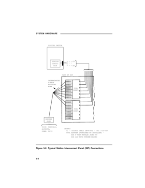 Page 26SYSTEM HARDWARE
DIGITAL SWITCH
STATIONC2— — —(1)
CIRCUIT— — —
PACK— — —(8)
PART OF SIP
UNTERMINATED
4-PAIR
BUILDING
WIRE
858A
ADAPT.
858A
ADAPT.
MODULAR
JACKS
VOICE TERMINALS,
ADJUNCTS,
POWER UNITS
LEGEND:C2 – OCTOPUS CABLE (WP90780) - PEC 2720-05P858A ADAPTER (FURNISHED BY INSTALLER) -
SIX 4-PAIR MODULAR JACKS TO
SIX 11O-TYPE CUTDOWN BLOCKS
Figure 3-2. Typical Station Interconnect Panel (SIP) Connections
3-4 