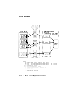 Page 28SYSTEM HARDWARE
LEGEND:A-
B-
C-
OPS -
SIP -
D-
E-
*-SINGLE-ENDED 25-PAIR CONNECTOR CABLE (A25D)*
3 TO 1 SPLITTER CONNECTORIZED CABLE (OR6016) - PEC 2720-06X
2 TO 1 SPLITTER CONNECTORIZED CABLE (OR6015) - PEC 2720-05X
OFF-PREMISES STATION
STATION INTERCONNECT PANEL*
OCTOPUS CABLE (WP90780) - PEC 2720-05PINSIDE WIRE*
FURNISHED BY INSTALLER
Figure 3-3. Trunk Access Equipment Connections
3-6 