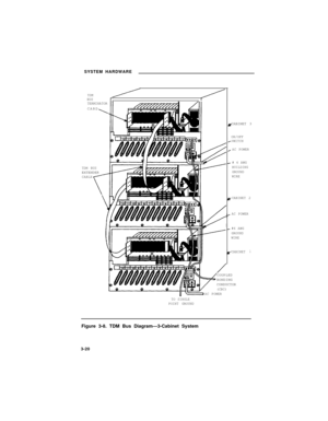 Page 42SYSTEM HARDWARE
TDMBUS
TERMINATOR
CARD
CABINET 3
ON/OFF
SWITCH
AC POWER
# 6 AWG
BUILDING
GROUND
WIRE TDM BUS
EXTENDERCABLE
CABINET 2
AC POWER
#6 AWG
GROUND
WIRE
CABINET
1
COUPLED
BONDING
CONDUCTOR
(CBC)
AC POWER
TO SINGLE
POINT GROUND
Figure 3-8. TDM Bus Diagram—3-Cabinet System
3-20 