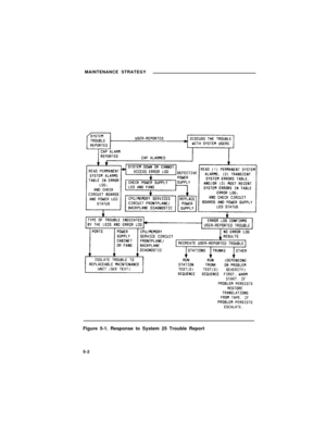 Page 91MAINTENANCE STRATEGY
Figure 5-1. Response to System 25 Trouble Report
5-2 