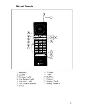 Page 6Handset Controls
1
2
3
4
5
6
7
Antennas8
On/Off9
Message Light10
Low Battery Light11
Line Card Label12
Line/Feature Buttons13
StatusTransfer
Hold
Dial Pad
Channel
Number Card
Battery Contacts
3 