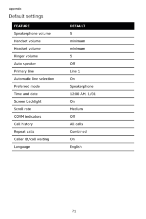 Page 74
7
Appendix
Default settings
FEATURE                                
Speakerphone volume 
Handset volume
Headset volume
Ringer volume
Auto speaker
Primary line
Automatic line selection
Preferred mode
Time and date
Screen backlight
Scroll rate
COVM indicators
Call history
Repeat calls
Caller ID/call waiting
Language
DEFAULT
5
minimum
minimum
5
Off
Line 

On
Speakerphone
2:00 AM,   /0 
On
Medium
Off
All calls
Combined
On
English 