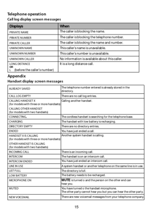 Page 1615
Tel epho ne o perat i o n
Ca ll log dis play  s cre e n m e s s a ge s
Appendix
Handset display screen messages
Displays When
PRIVATE NAMEThe caller is block ing the name.
PRIVAT E NUMBERThe c aller is block ing the telephone nu mber.
PRIVATE CALLERThe c aller is block ing the name and number. 
UNKNOWN N AME This caller’s name is unavailable. 
UNKNOWN NUMBER This caller’s number is unavailable.
UNKNOWN CA LLERNo information is available about this c all er.
LONG DISTANCEORL(before the c aller ’s...