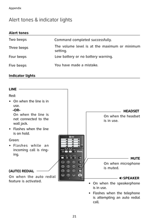 Page 24
21
Appendix
Alert tones & indicator lights
Alert tones 
Command completed successfully.Two beeps
Indicator lights
LINE
Red:
•  On when the line is in 
use.
 -OR-
  On  when  the  line  is 
not  connected  to  the 
wall jack.
•
 
Flashes  when  the  line 
is on hold.
Green:
•   F l a s h e s   w h i l e   a n 
incoming  call  is  ring-
ing.
(AUTO) REDIAL
On  when  the  auto  redial 
feature is activated. 
HEADSET
On when the headset 
is in use. 
MUTE
On when microphone 
is muted. 
SPEAKER
•
 
On  when...