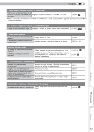 Page 101  
43
Pour commencerPréparationFonctionnement Dépannage
Réglages Autres
FRANÇAIS
L’image ne peut pas être sortie via la borne HDMI.
Est-ce que la Configuration de la 
fonction “Contrôle avec HDMI” est 
sur “Arrêt” ?Réglez la fonction 
“Contrôle avec le HDMI” sur  “Arrêt”.
P33 - 11
● Même si la fonction “Contrôle avec le HDMI” est sur “
Marche”, il existe toujours certains appareils qui ne peuvent pas af ﬁ cher 
    l’image normalement.
Les couleurs n’apparaissent pas ou semblent étranges
L’image est-elle...