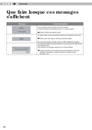 Page 102Dépannage
44
 Que faire lorsque ces messages
safﬁ chent
Message Cause (Description)
Aucun appareil n’est raccordé à la borne d’entrée.
La borne d’entrée est raccordée mais il n’y a pas de signal.\
     Activez l’entrée des signaux vidéo.
Un signal vidéo ne pouvant pas être utilisé par cet appareil a \
été entré.
     Faites entrer des signaux vidéo pouvant être utilisés.
*Les noms des bornes d’entrée, comme COMP. S’af ﬁ 
 chera en jaune.
Ce message safﬁ  che lorsque la lampe a accumulé plus de 1900...