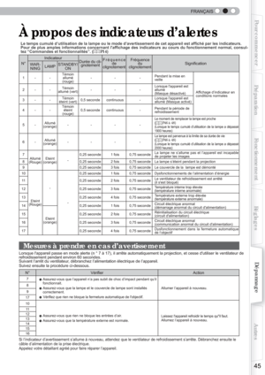 Page 103  
45
Pour commencerPréparationFonctionnement Dépannage
Réglages Autres
FRANÇAIS
 À propos des indicateurs d’alertes
Le temps cumulé d’utilisation de la lampe ou le mode d’avertiss\
ement de cet appareil est af ﬁ ché par les indicateurs.
Pour de plus amples informations concernant laf ﬁ chage des indicateurs au cours du fonctionnement normal, consul-
tez “Commandes et fonctionnalités”. (
P14 )
N° Indicateur
Durée du cli-gnotement Fréquence
 
de 
clignotement Fréquence 
du 
clignotement Signi
ﬁ cation
W...