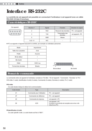 Page 1086Autres
50
 Interface RS-232C 
Le contrôle de cet appareil est possible en connectant lordinateur à\
 cet appareil avec un câble 
RS-232C (D-Sub 9 broches).
 

 

Mode Asynchrone
Taille dun caractère 8 bit
Parité Aucune
Bit de début 1
Bit darrêt 1
Débit 19200 bps
Format des données Binaire
 
D6D7D4D5D2D3D0D1
   Format de commande
La commande entre cet appareil et lordinateur consiste en “En-têt\
e”, “ID de lappareil”, “Commande”, “Données” et\
 “Fin”.
● En-tête (1 octet), Identiﬁ cation d’unité (2...