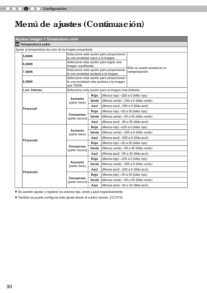 Page 1464Conﬁ
 guración
30
Menú de ajustes (Continuación)
Ajustes Imagen > Temperatura color
06 Temperatura color
Ajusta la temperatura de color de la imagen proyectada.
5,800K Seleccione esta opción para proporcionar-
le una tonalidad rojiza a la imagen.
Sólo se puede establecer la 
compensación.
6,500K
Seleccione esta opción para lograr una 
imagen equilibrada.
7,500K Seleccione esta opción para proporcionar-
le una tonalidad azulada a la imagen.
9,300K Seleccione esta opción para proporcionar-
le una...