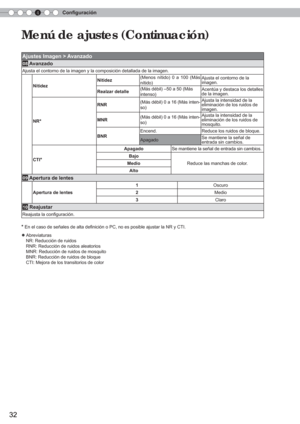 Page 1484Conﬁ
 guración
32
Menú de ajustes (Continuación)
Ajustes Imagen > Avanzado
08 Avanzado
Ajusta el contorno de la imagen y la composición detallada de la imag\
en.
Nitidez Nitidez
(Menos nítido) 0 a 100 (Más 
nítido) Ajusta el contorno de la 
imagen.
Realzar detalle (Más débil) –50 a 50 (Más 
intenso) Acentúa y destaca los detalles 
de la imagen.
NR
*
RNR (Más débil) 0 a 16 (Más inten-
so) Ajusta la intensidad de la 
eliminación de los ruidos de 
imagen.
MNR (Más débil) 0 a 16 (Más inten-
so) Ajusta la...