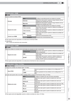 Page 149  
33
Para comenzarPreparación
Funcionamiento básico
Resolución de problemas
Conﬁ
 guración
Otros
  ESPAÑOL/CASTELLANO
Entrada señal > HDMI
11 HDMI
Ajusta la señal de entrada HDMI.
Entrada Auto
Conﬁ gura automáticamente las señales de entrada.
Estándar Seleccione esta opción cuando el rango dinámico de las 
imágenes de entrada sea 16-235.
Mejorado Seleccione esta opción cuando el rango dinámico de las 
imágenes de entrada sea 0-255.
Espacio de color Auto
Conﬁ gura automáticamente las señales de entrada....