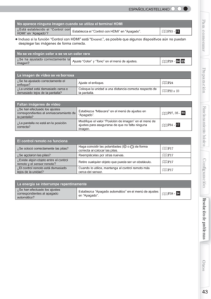 Page 159  
43
Para comenzarPreparación
Funcionamiento básico
Resolución de problemas
Conﬁ
 guración
Otros
  ESPAÑOL/CASTELLANO
No aparece ninguna imagen cuando se utiliza el terminal HDMI
¿Está establecido el “Control con 
HDMI” en “Apagado”?Establezca el “Control con HDMI” en “Apagado”.P33
 - 11
● Incluso si la función “Control con HDMI” está “Encend.”, es posible que algunos dispositivos aún no puedan 
    desplegar las imágenes de forma correcta.
No se ve ningún color o se ve un color raro
¿Se ha ajustado...