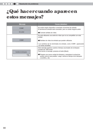Page 1605Resolución de problemas
44
 ¿Qué hacer cuando aparecen 
estos mensajes?
Mensaje
Causa (detalles)
No existe ningún dispositivo conectado al terminal de entrada.
El terminal de entrada está conectado, pero no existe ninguna seña\
l.
     Conecte señales de vídeo.
Se está utilizando una señal de vídeo que no es compatible con \
esta 
unidad.
     Señales de vídeo de entrada que pueden utilizarse.
* Los nombres de los terminales de entrada, como COMP., aparecerán  con letras amarillas.
Este mensaje aparece...
