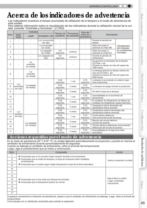 Page 161  
45
Para comenzarPreparación
Funcionamiento básico
Resolución de problemas
Conﬁ
 guración
Otros
  ESPAÑOL/CASTELLANO
 
Acerca de los indicadores de advertencia
Los indicadores muestran el tiempo acumulado de utilización de la lá\
mpara o el modo de advertencia de 
esta unidad.
Para obtener información sobre la visualización de los indicadores\
 durante la utilización normal de la uni-
dad, consulte “Controles y funciones”. (
P14)
Núm. Indicador
Tiempo de 
parpadeo Frecuencia 
de parpadeo Intervalo...