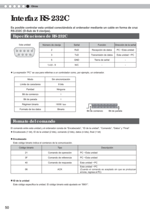 Page 166Otros
50
 Interfaz RS-232C 
Es posible controlar esta unidad conectándola al ordenador mediante u\
n cable en forma de cruz 
RS-232C (D-Sub de 9 clavijas).
 
 

● La expresión “PC” se usa para referirse a un controlador como,\
 por ejemplo, un ordenador.
Modo Sin sincronización
Límite de caracteres 8 bits
Paridad Ninguna
Bit de comienzo 1
Bit de parada 1
Régimen binario 19200 bps
Formato de los datos Binario
 
D6D7D4D5D2D3D0D1
   Formato del comando
El comando entre esta unidad y el ordenador consta...