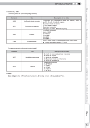 Page 167  
51
Para comenzarPreparación
Funcionamiento básico
Resolución de problemas
Conﬁ
 guración
Otros
  ESPAÑOL/CASTELLANO
■ Comando y datos
   Comando y datos de operación (código binario)
Comando
Tipo Descripción de los datos
0000 Veriﬁ cación de la conexión Comprueba si la comunicación entre esta unidad y el PC es 
posible durante el modo de espera.
5057 Suministro de energía Durante el modo de espera
31: Enciende la unidad.
Durante el encendido
30: Apaga la unidad. (Modo de espera)
4950 EntradaDurante el...